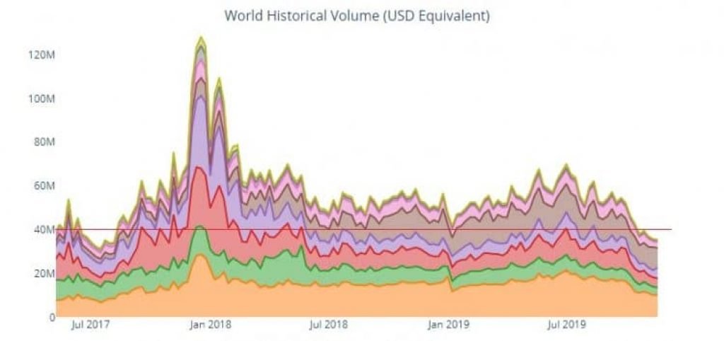 LocalBitcoins Trade Volume Hits Lowest Point Since 2017