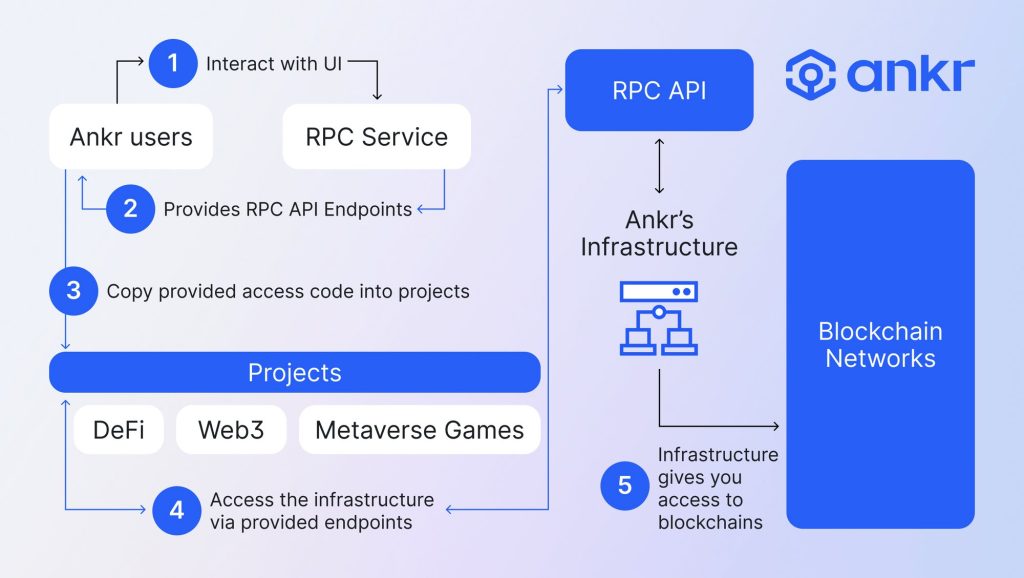 Aptos Blockchain Inching Closer To Its Launch With The Ankr RPC Cooperation