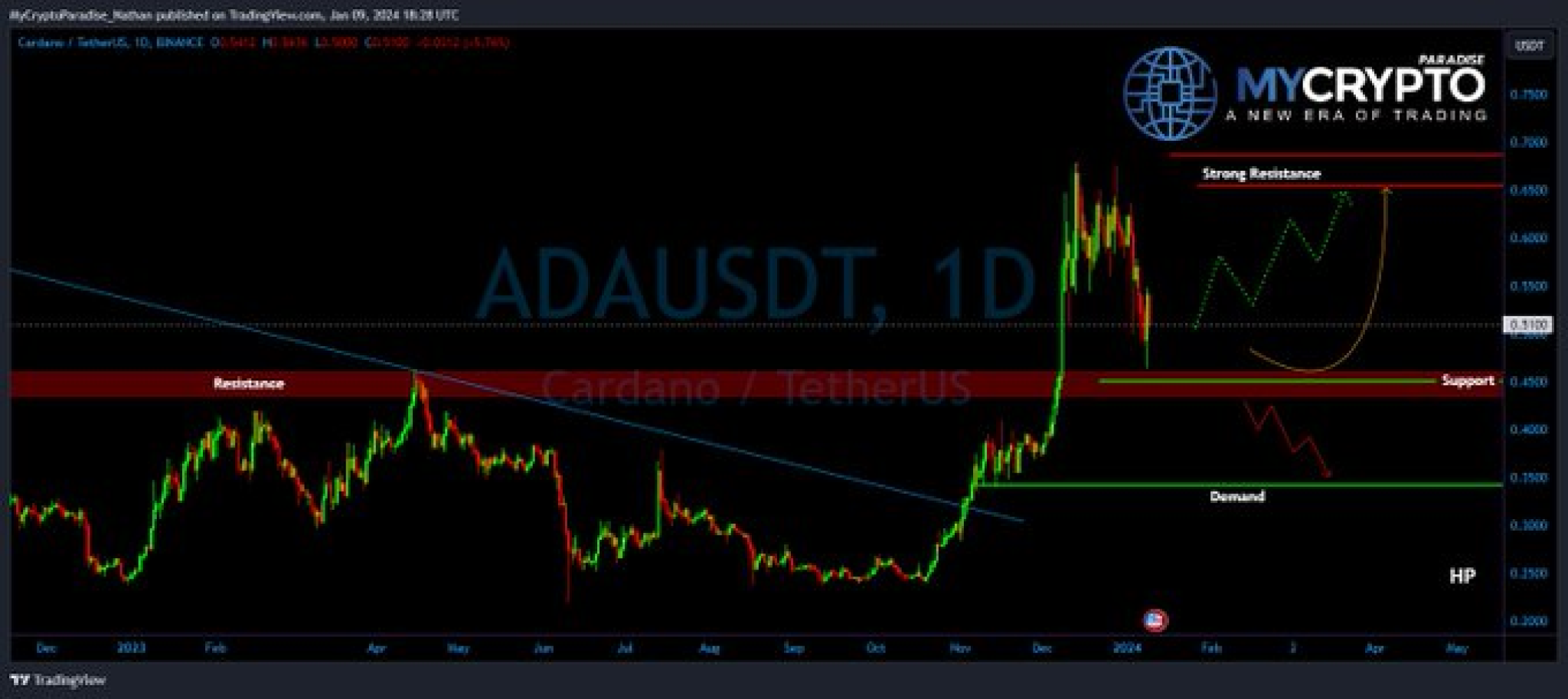 Cardano Is Riding A Robust Bullish Candle Analyst Eyes On Critical