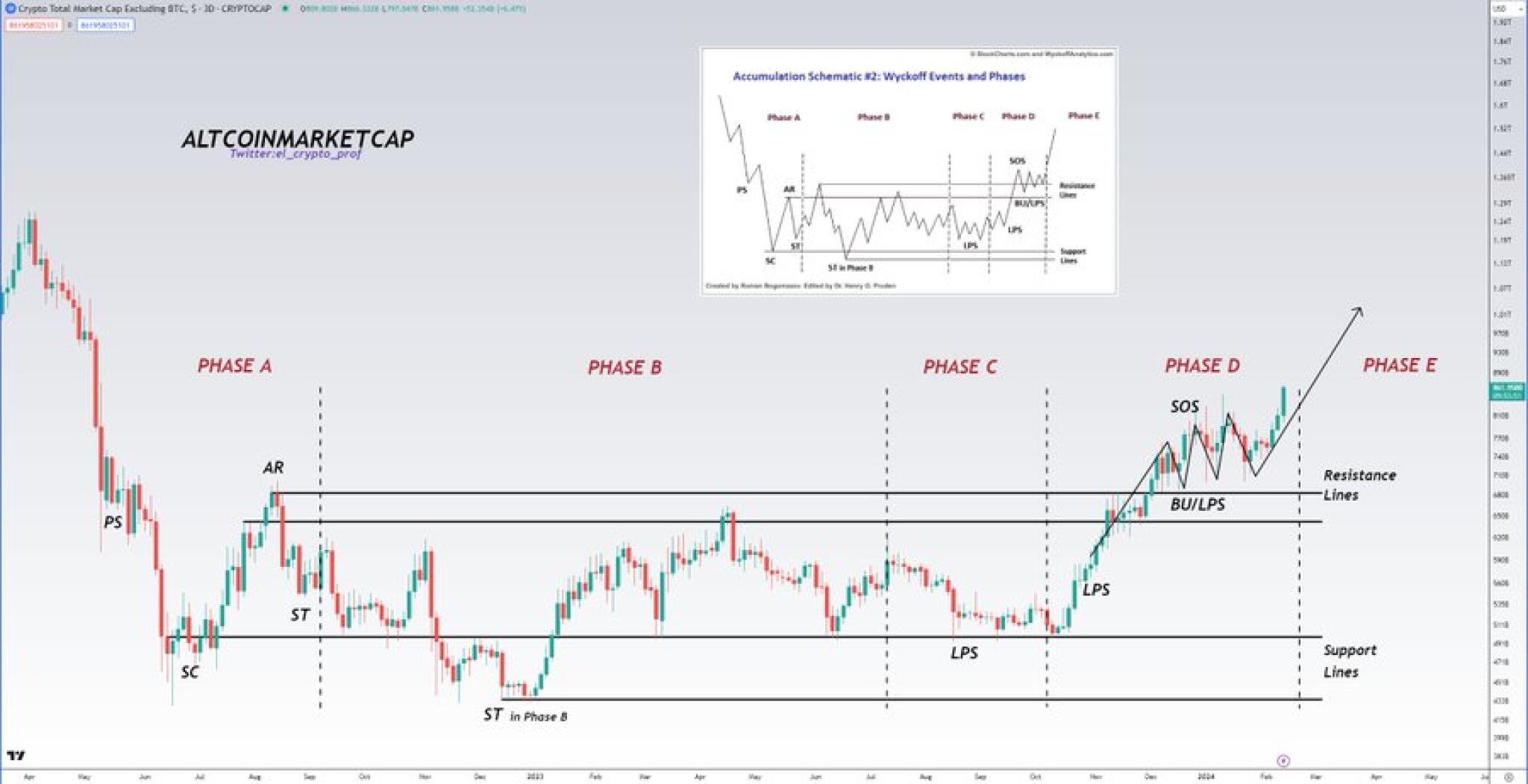 Indicators And Patterns That Proof The Biggest Altcoin Season Since