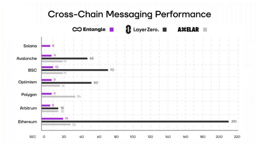  messenger cross-chain entangle web3 fastest tested ecosystem 