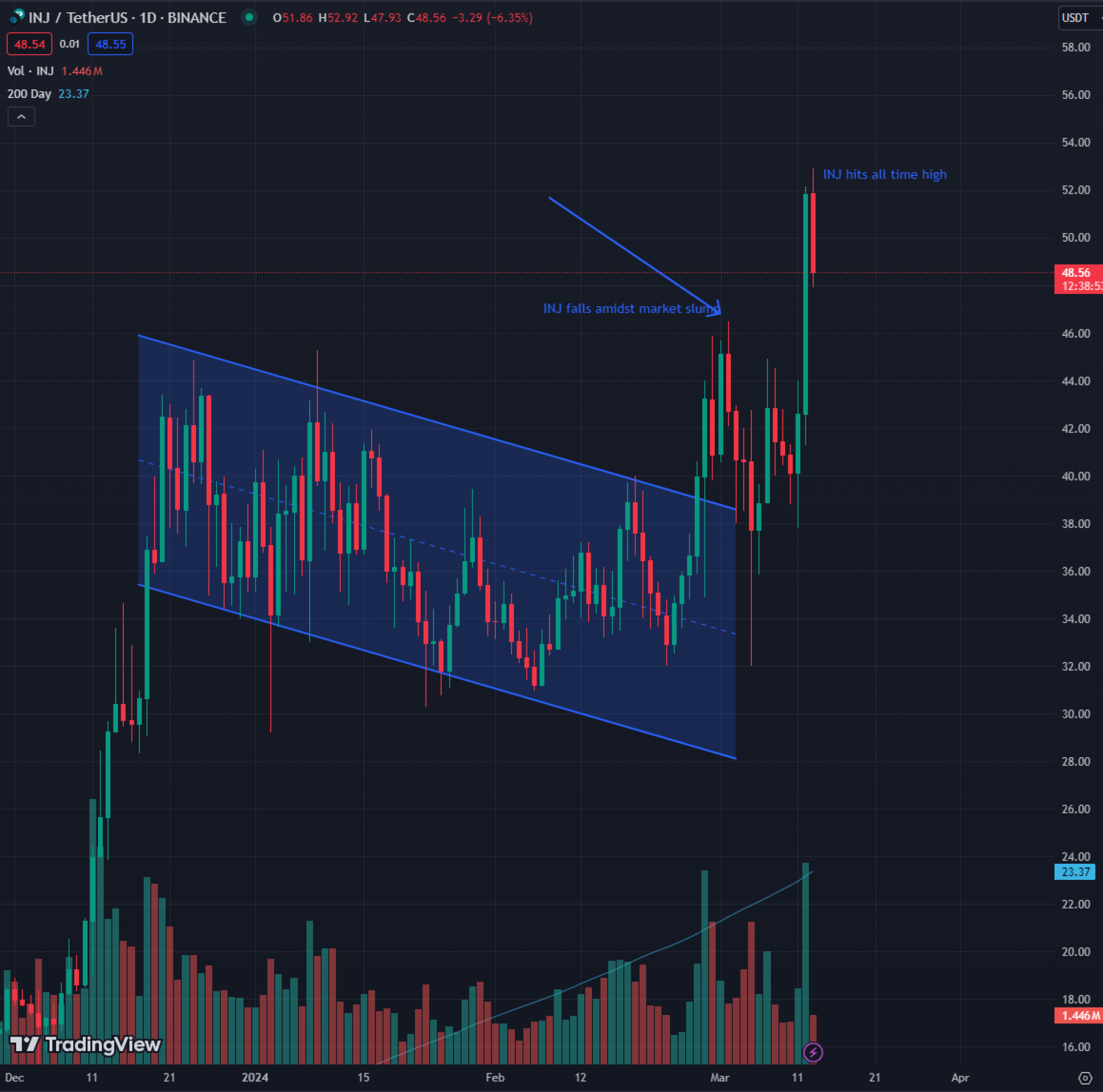 Why Is Injective Price Surging Analyst Shares Next Target As Inj Hits