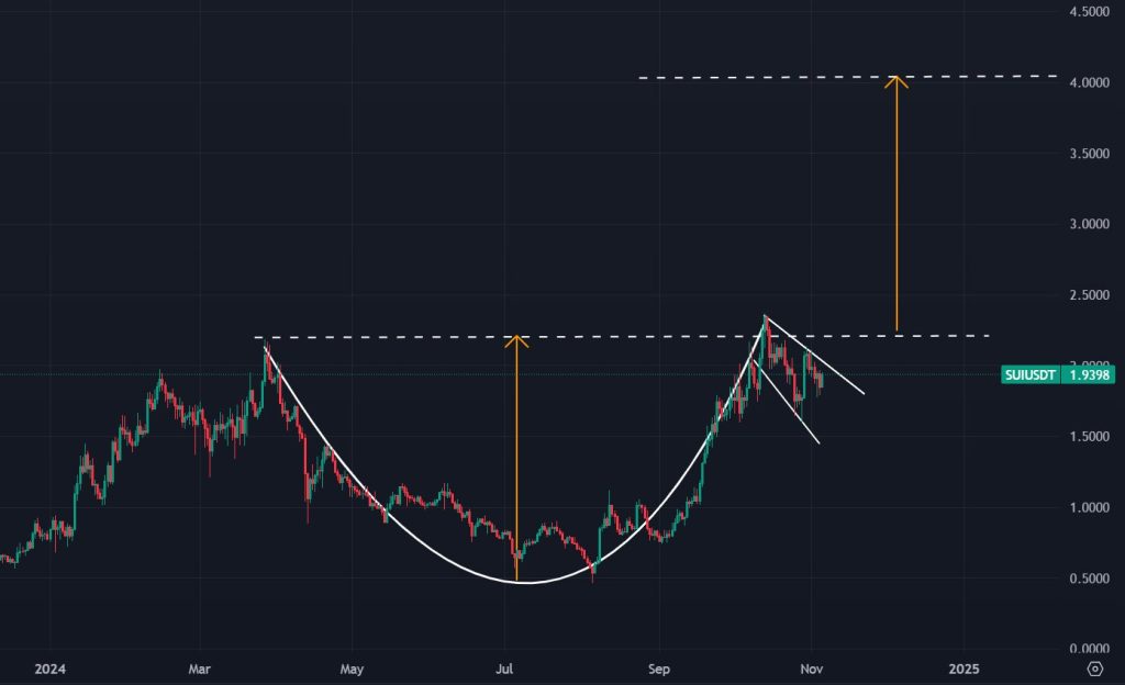  bullish crypto analyst man pattern sui price 