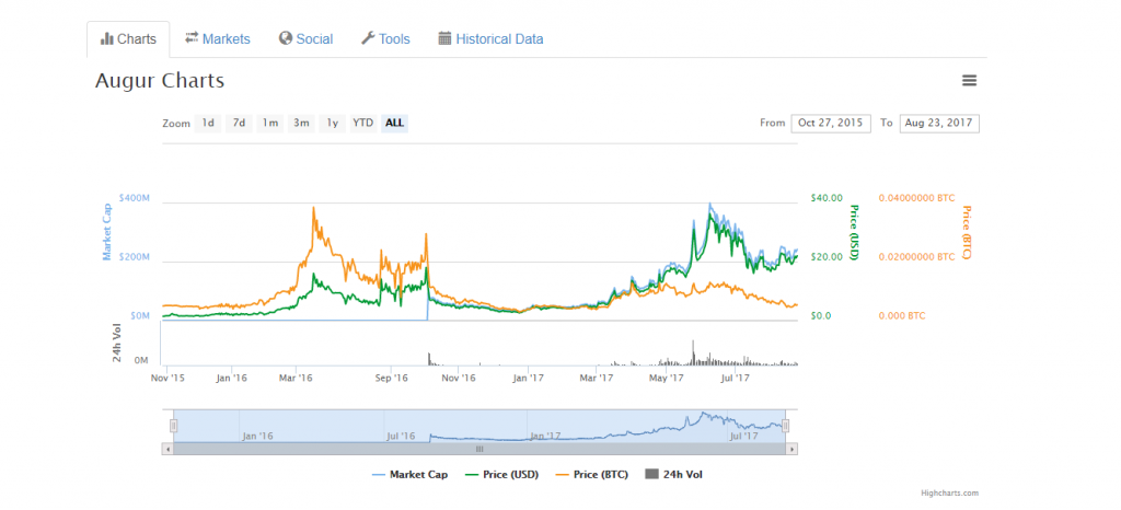 Augur (REP)