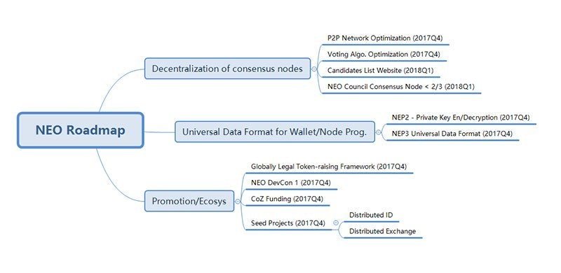 NEO ROadmap