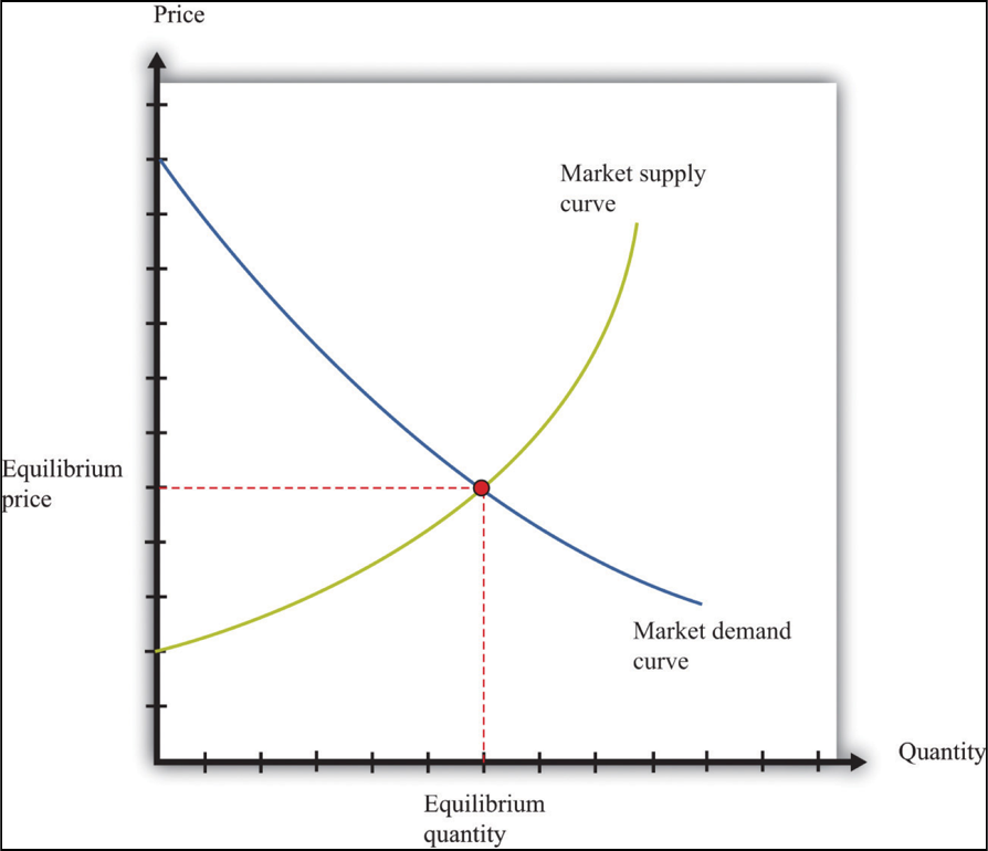 market supply