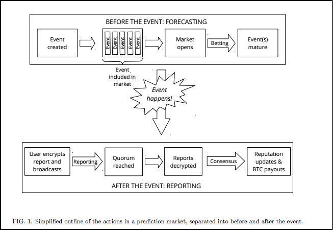 prediction market