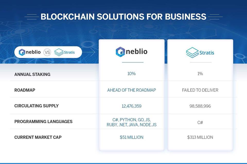 neblio vs stratis