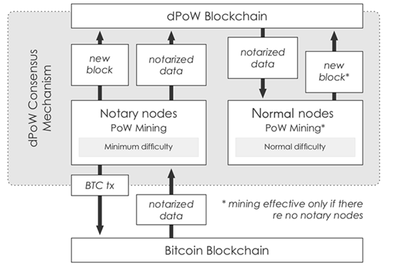 Delayed Proof of Work (dPOW)