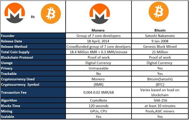 Monero vs. Bitcoin