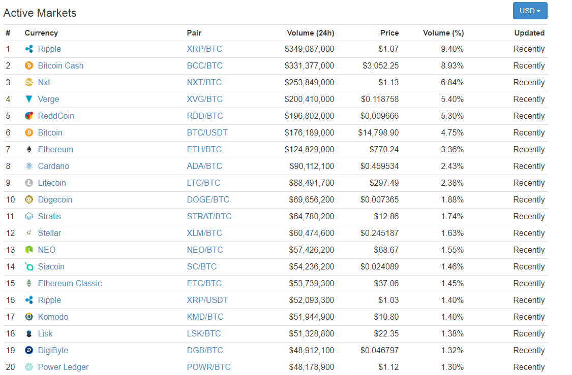 Bittrex trade volume and market listings 