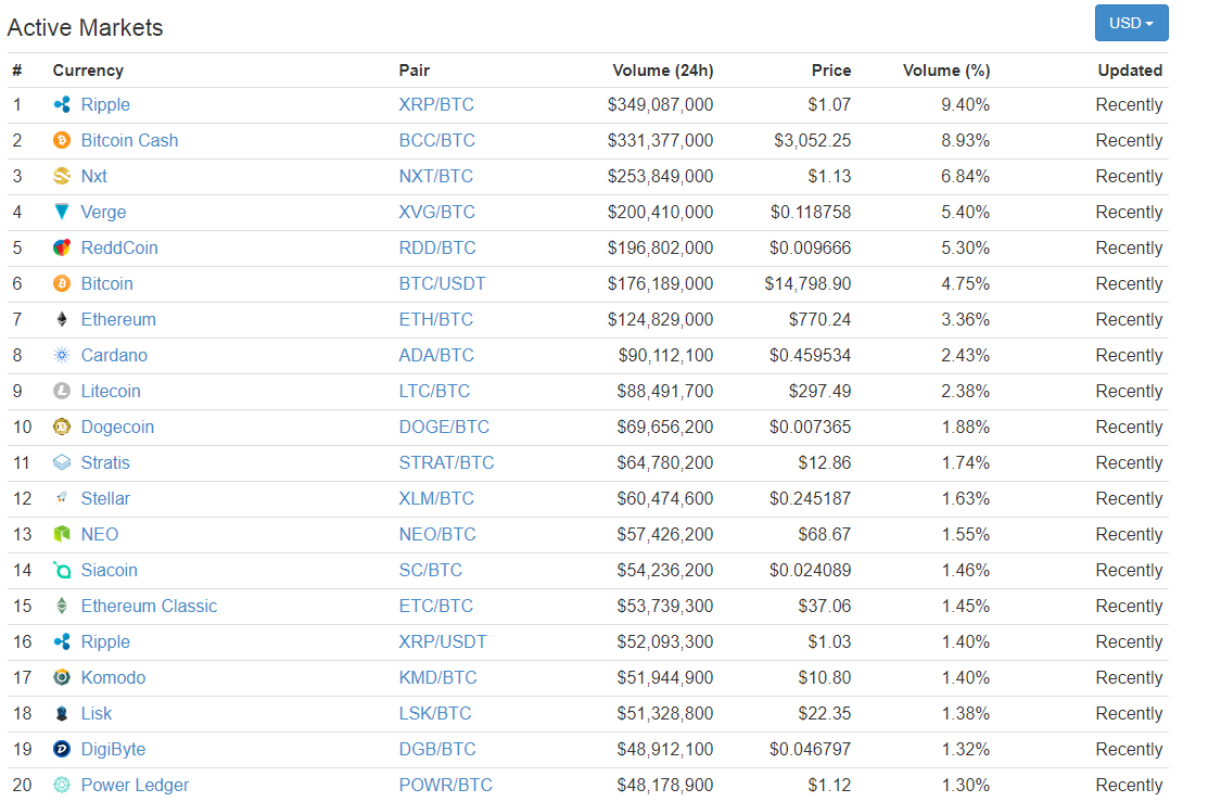 Which Is A Better Digital Currency Exchange: Bittrex or Poloniex?