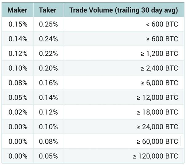 Poloniex fees