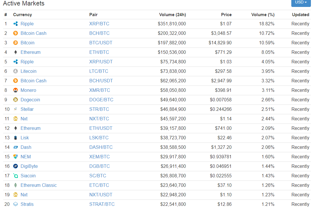 Poloniex trade volume and market listings 