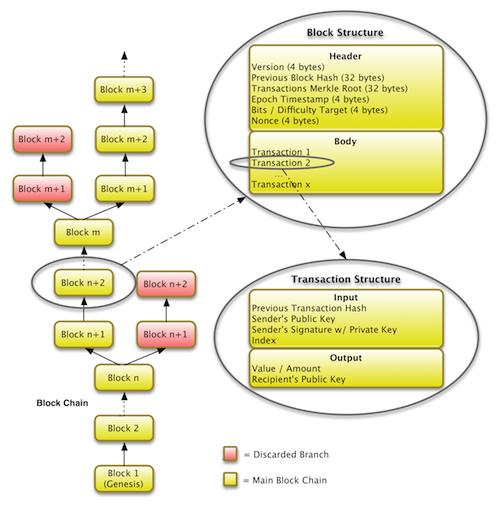 block graph explained