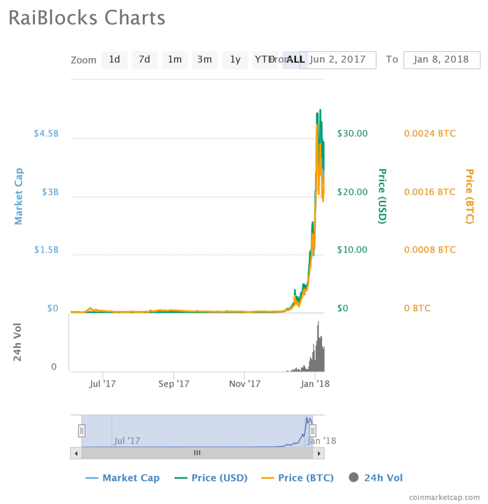 chart xrb