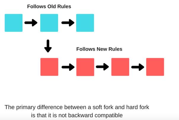 hard fork - soft fork