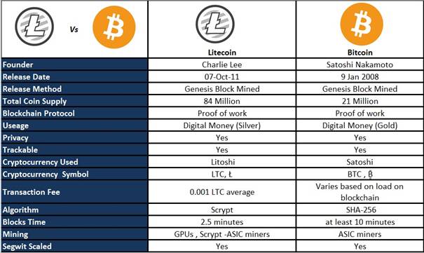 litecoin 