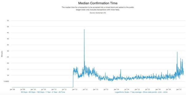 median confirmation time