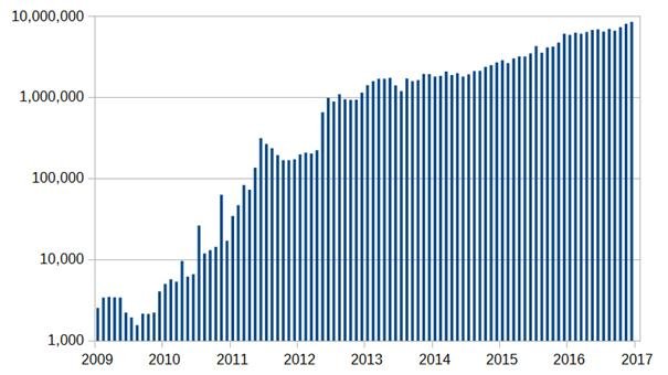 number of transactions bitcoin