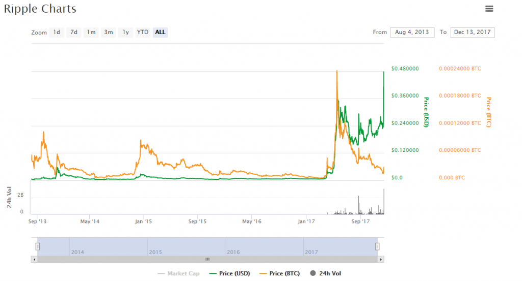 5 Things You Must Know About Ripple Before Trading