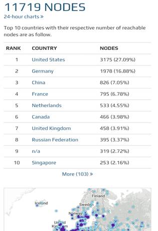 available nodes 2018