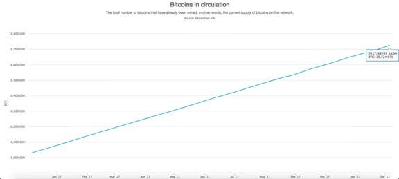 Bitcoins Limit