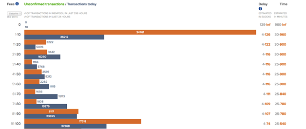 Bitcoin transaction time 