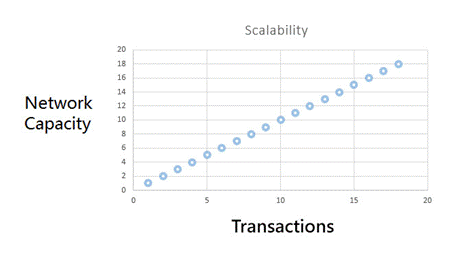 IOTA scalability