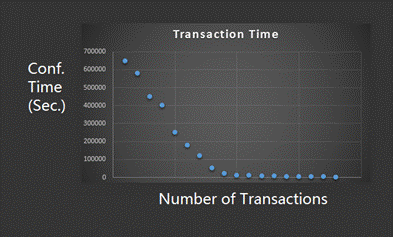  IOTA transaction time