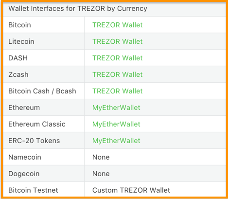 Which Cryptocurrencies Are Supported By The Ledger Wallet?