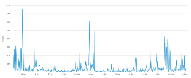 Bitcoin transaction times 