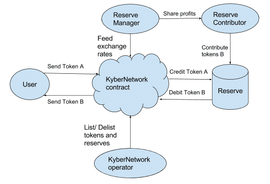 Kyber Network operator