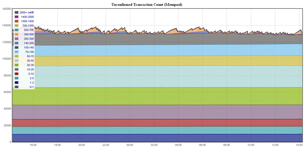 Bitcoin mempool