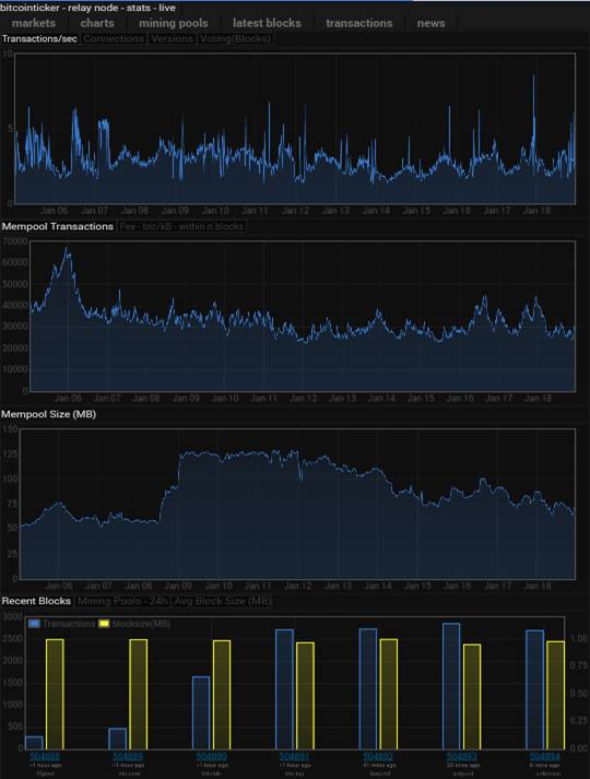 Mempool size and transactions