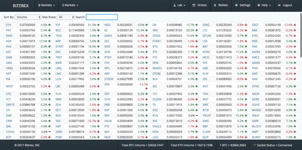 Bittrex Exchange