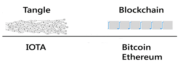 tangle vs blockchain