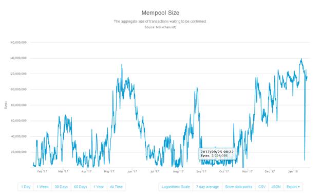 Bitcoin Mempool size variations