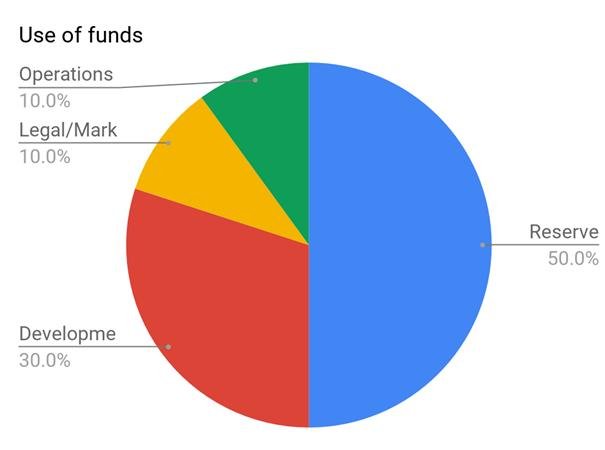 use of funds