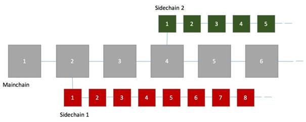 sidechain platform