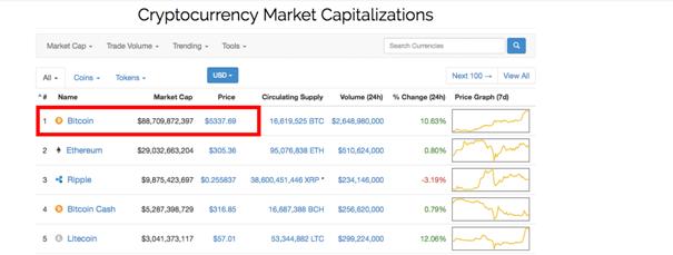 Cryptocurrency market rate