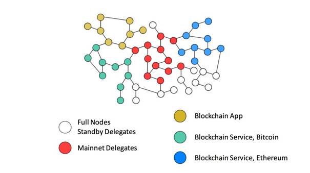 blockchain application