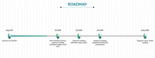 KyberNetwork Road Map