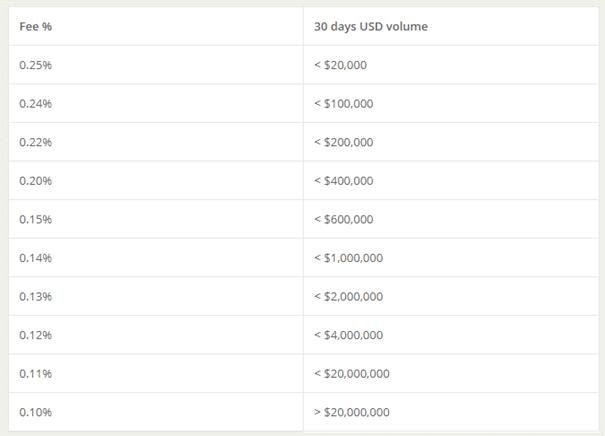 Trading fees