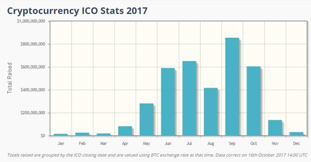 ICO stats 2017
