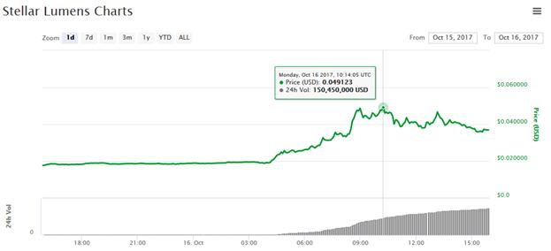 Stellar Lumen Charts