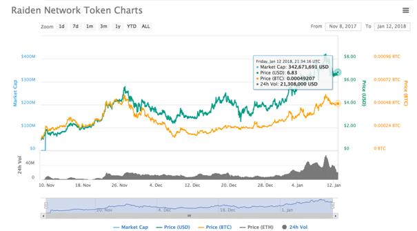 RDN Trading History