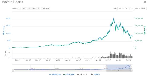 Bitcoin's market cap