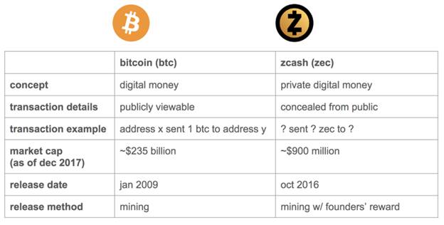 Bitcoin vs. Zcash