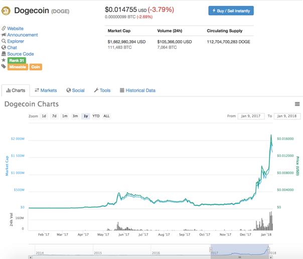 Dogecoin Charts